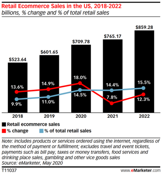 retail eccomerce sales graph