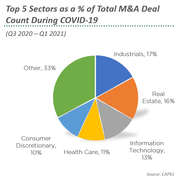 Top 5 Sectors of Total M&A Deal Count During COVID-19