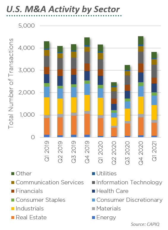 U.S M&A Activity By Sector