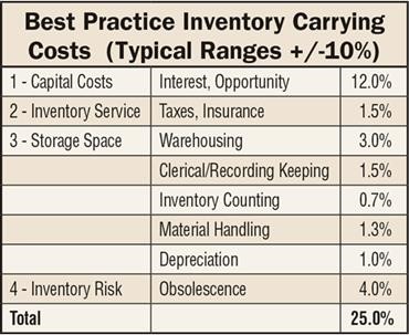 Best Practice Inventory Carrying Costs